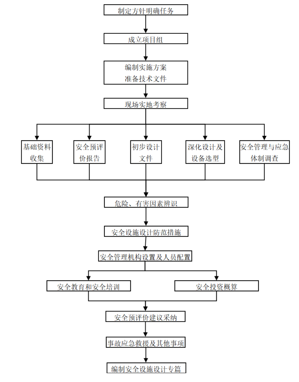 安全設施設計工作流程.png